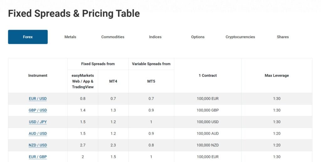 easyMarkets pricing