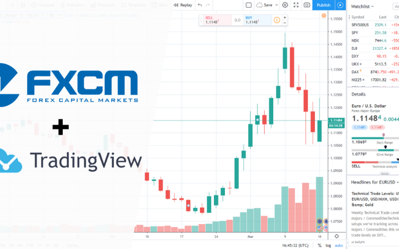 Screenshot of a partnership between FXCM (Forex Capital Markets) and TradingView, displaying an interactive candlestick chart for EUR/USD currency pair. The interface features trading tools, with the price of the Euro against the US Dollar highlighted at 1.11484. The chart is marked with various time frames, price indicators, and volume bars, and the side panel shows a watchlist with symbols like SPX, NDX, and DXY, alongside a detailed information box for EUR/USD with buy and sell options and a technical analysis summary.